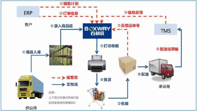百利威感廿·共贏(yíng) 以技術(shù)為翼，打造電商現(xiàn)代供應(yīng)鏈管理服務(wù)第一品牌